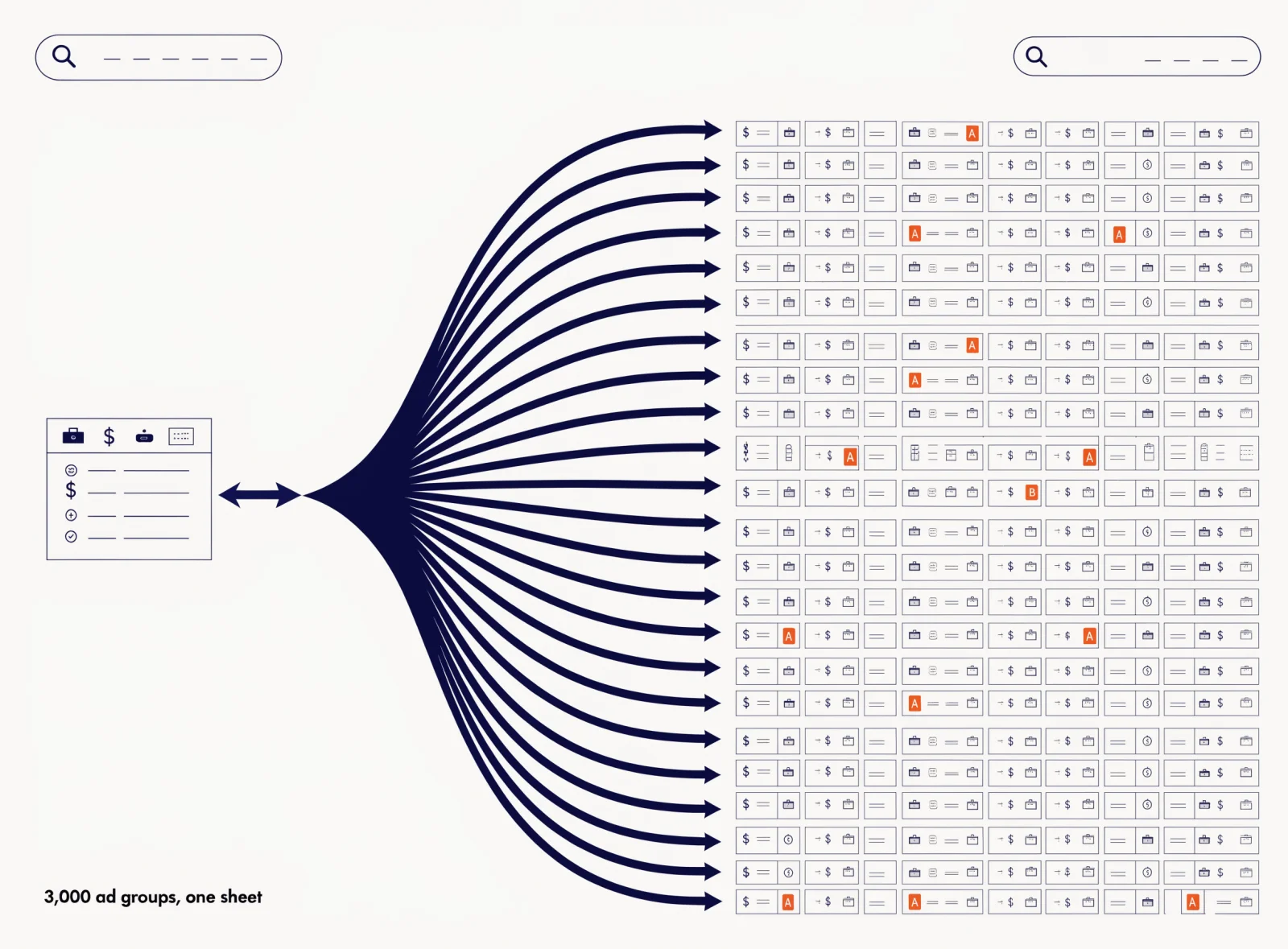 Illustration: one entity sheet fanning out into 3,000 ad groups, some with A/B tests running
