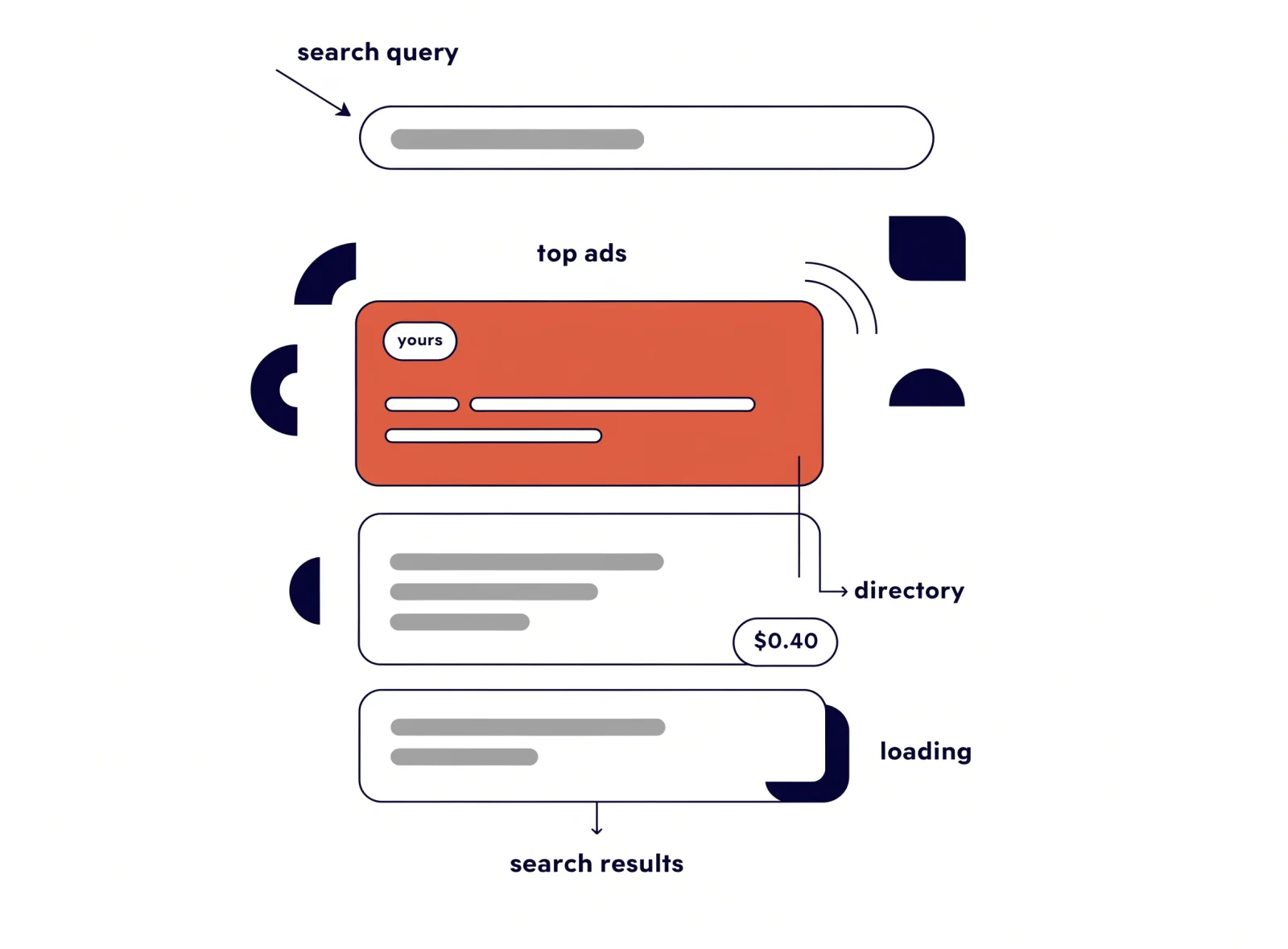 Illustration: a doctor-name search with the practice's own ad in the top slot above two directory listings